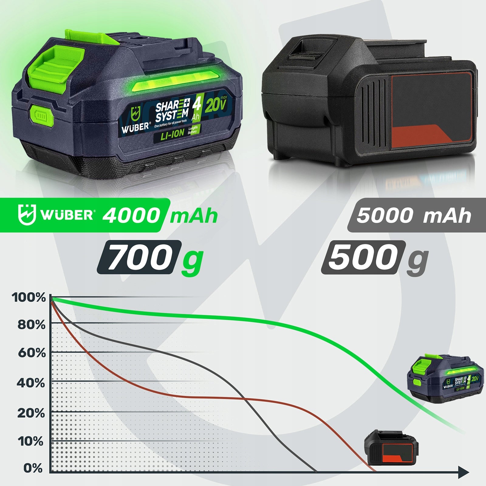 BATTERY WUBER SHARE+ LITHIUM ION SYSTEM 20 V 4.0 AH WUBER Manufacturer code W04040 BATERIA SHARE+ SYSTEM