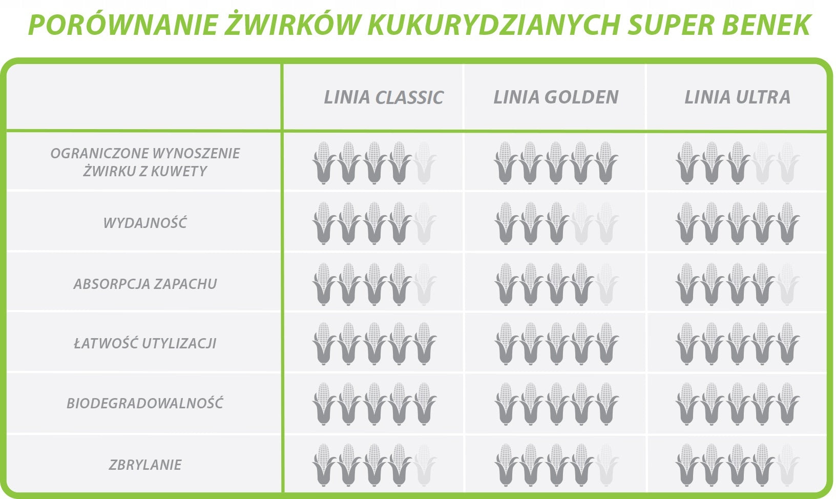 Benek Corn Cat ULTRA 35L Fine Grain Corn Compact Cat Litter Trade name Super Benek Corn Cat Ultra Naturalny 35L - 22kg
