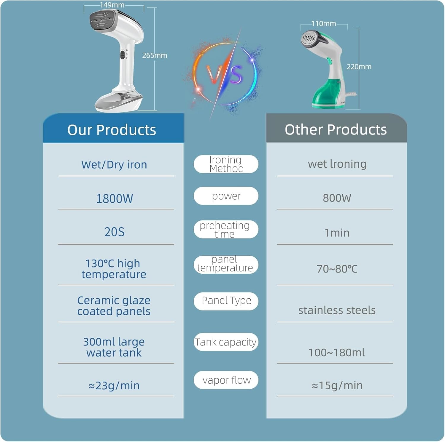 CLOTHES STEAMER 2IN1 1800W CERAMIC FOOT 25G/MIN TANK 300ML LED Model 5907094629108