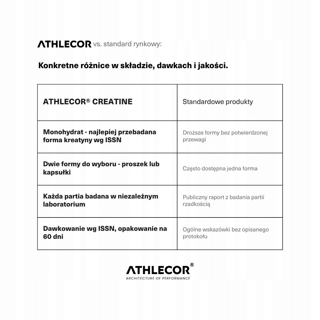 Creatine ATHLECOR monohydrate powder 300g - 60 servings of 5g Expiration date at least 1 year from the date of purchase