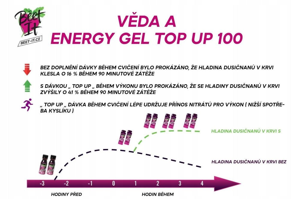 Energy Gel Top Up 100 Manufacturer code BATCH 2024205 A