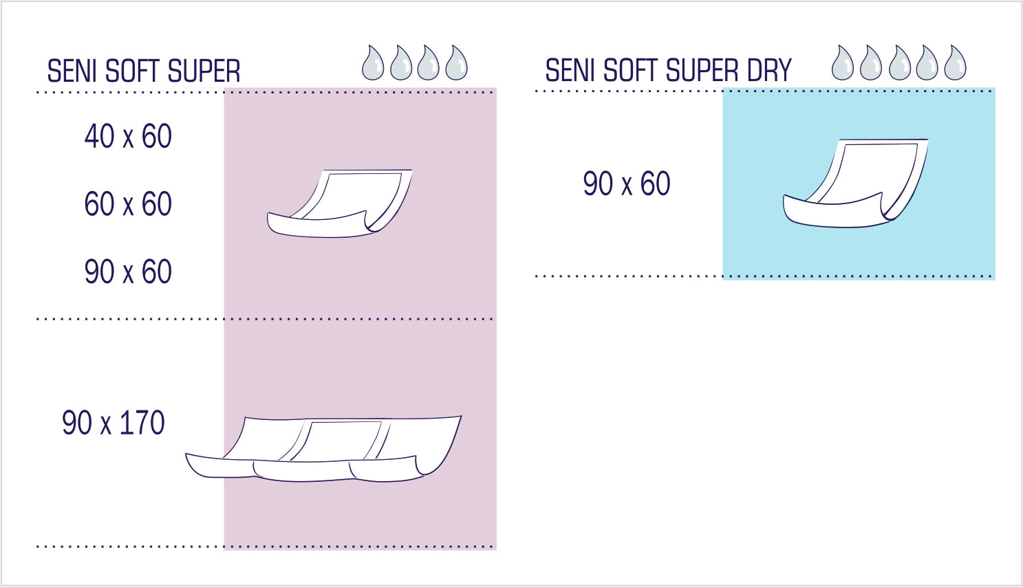 Hygiene foundations Seni Soft Super 60x90cm 30pcs Manufacturer code 90X60 CM