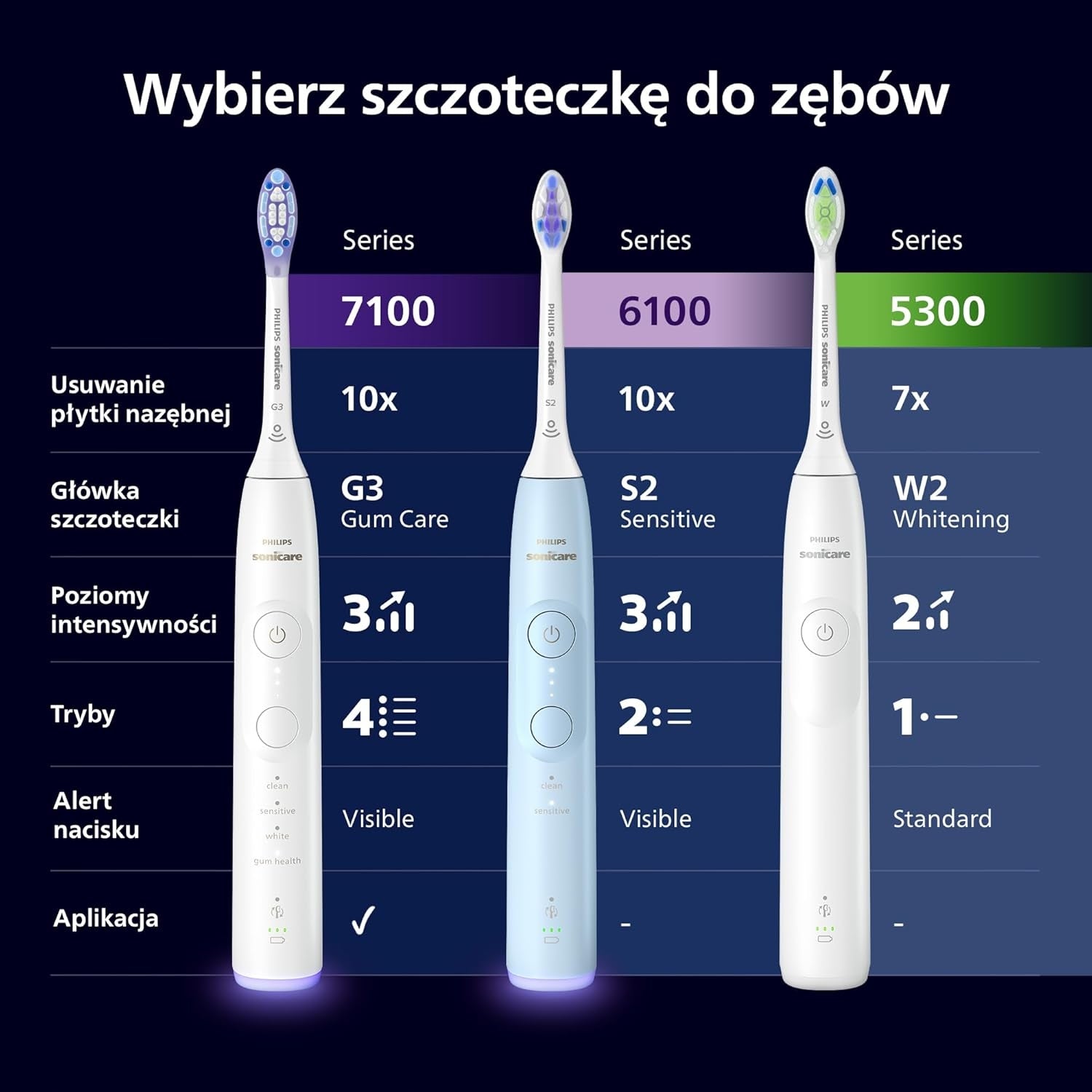 Philips Sonicare 6100 Electric toothbrush HX7403/01 Brand Philips
