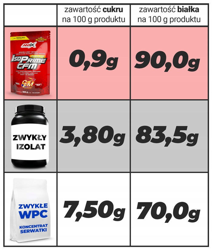 Whey Protein Isolate CFM 12 Flavors Sachet 28 g Whey Conditioner Packaging status original
