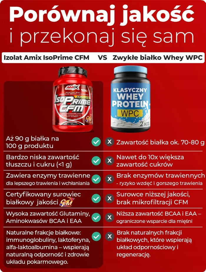 Whey Protein Isolate CFM Conditioner 90 Percent Natural Sugar Free 2kg Packaging status original