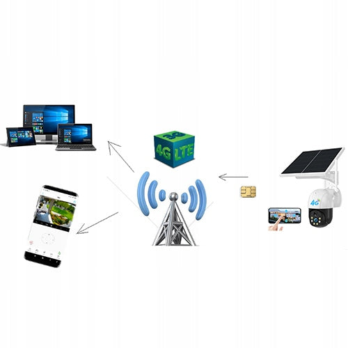 2024 OUTDOOR ROTATING CAMERA SOLAR GSM 4G LTE SIM Brand no brand