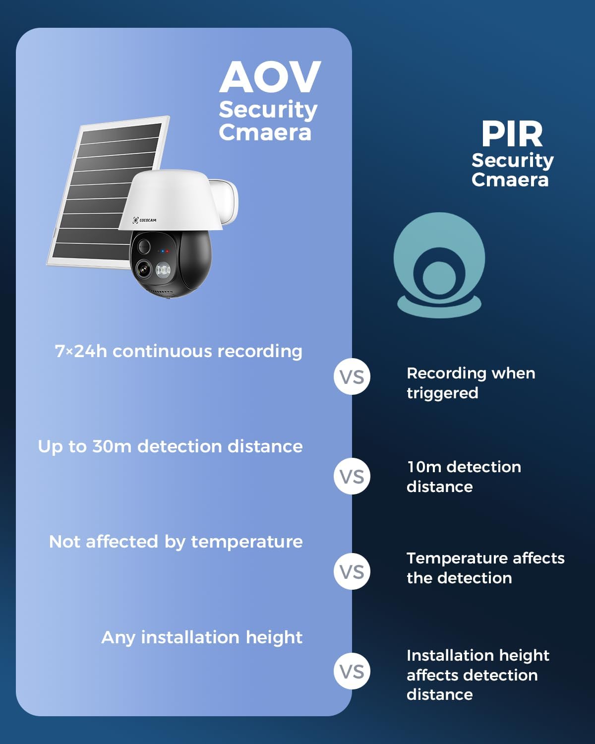 4G LTE Solar Camera Outdoor Monitoring 24/7 AI 2K Rotating COCOCAM Brand COCOCAM