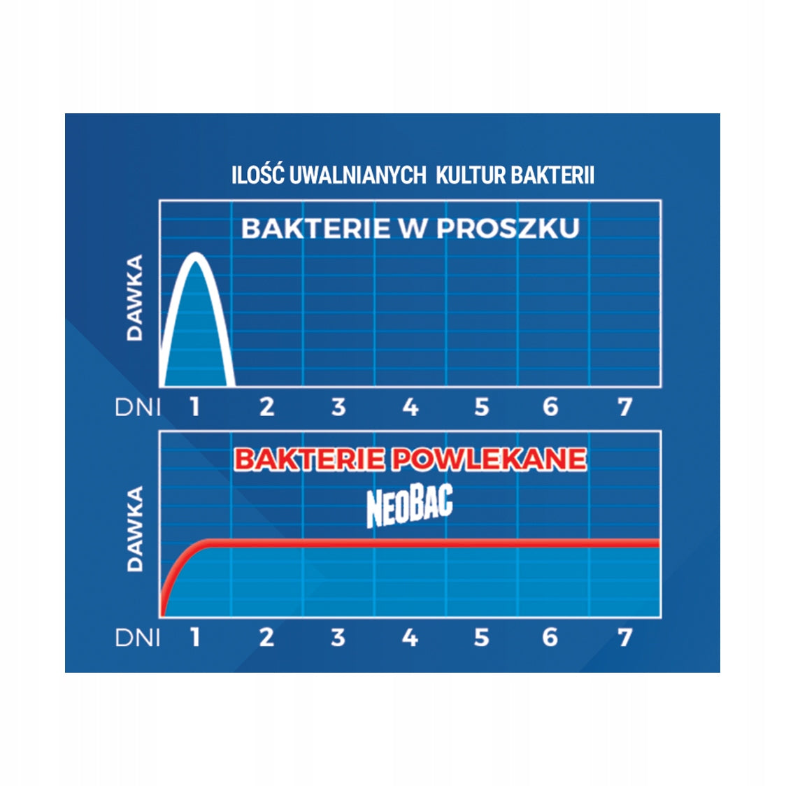 BACTERIA FOR SEPTIC TANK POWDER PREPARATION FOR TREATMENT PLANT NeoBac STRONG ACTIVATOR Manufacturer code 5906395528028