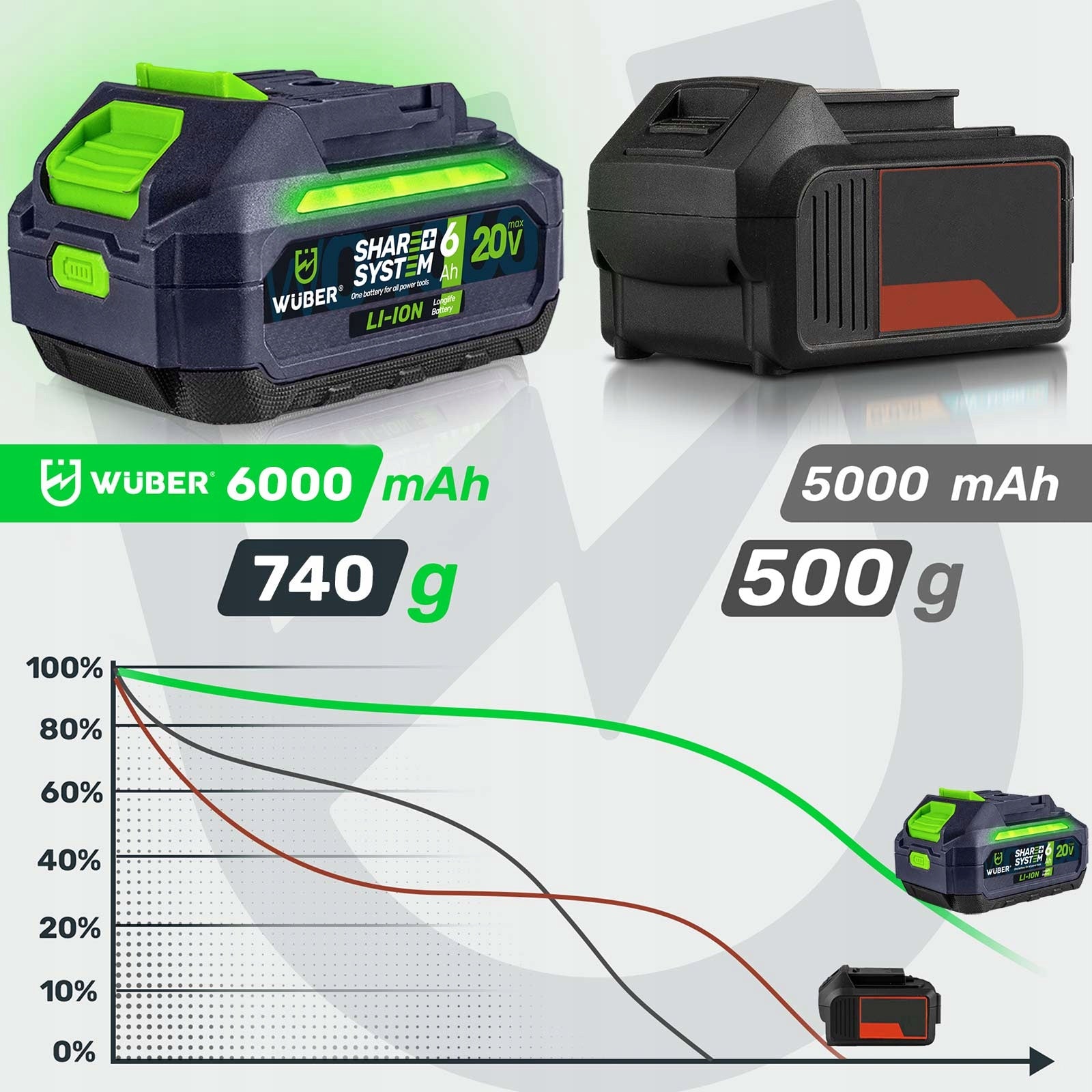 BATTERY WUBER SHARE+ LITHIUM ION SYSTEM 20 V 6.0 AH WUBER Voltage (V) 20 V