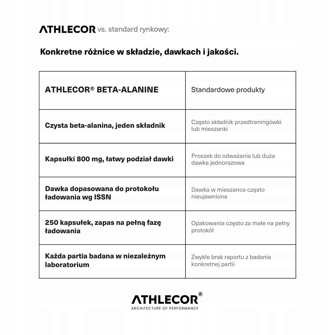 Beta-alanine ATHLECOR 250 capsules of 800mg for athletes Expiration date at least 1 year from the date of purchase