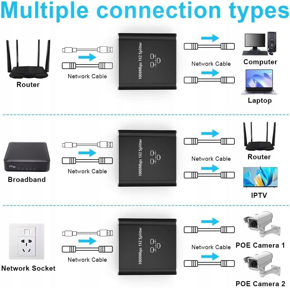 ETHERNET SPLITTER 1 TO 2 RJ45 GIGABIT 1000MB/S USB-C Number of ports 2
