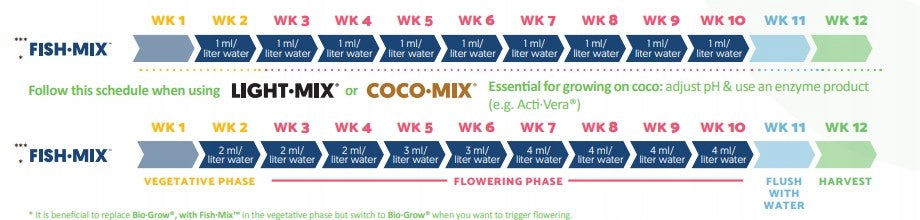 Fertilizer Biobizz Fish Mix 1L organic fertilizer improving the quality of soil fertility Manufacturer code Fish mix