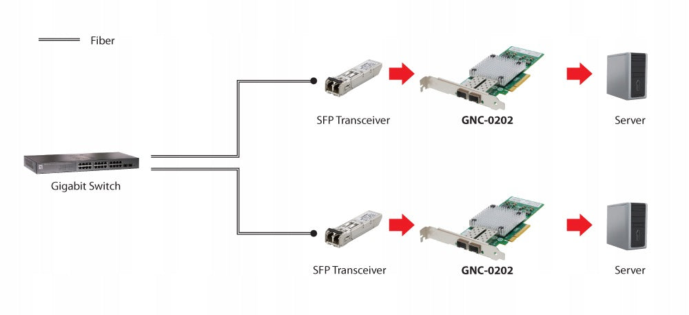 LevelOne GigaBit SC Fiber PCIe 8xPCIe/2xSFP+ 10Gbps silver Manufacturer LevelOne