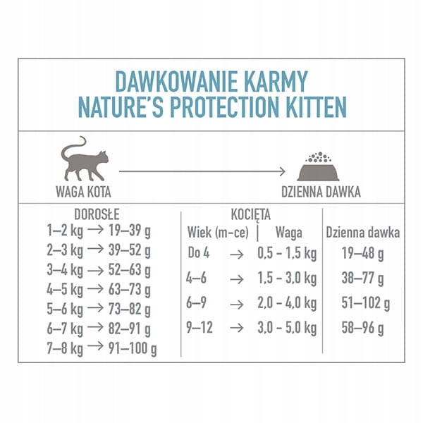 NATURES PROTECTION KITTEN DRY FOOD FOR KITTENS WITH POULTRY FINE 7 KG Manufacturer code NPS45759
