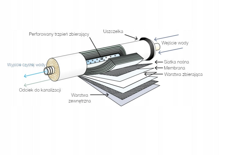 RO osmotic membrane VONTRON 75GPD for osmosis Brand Vontron