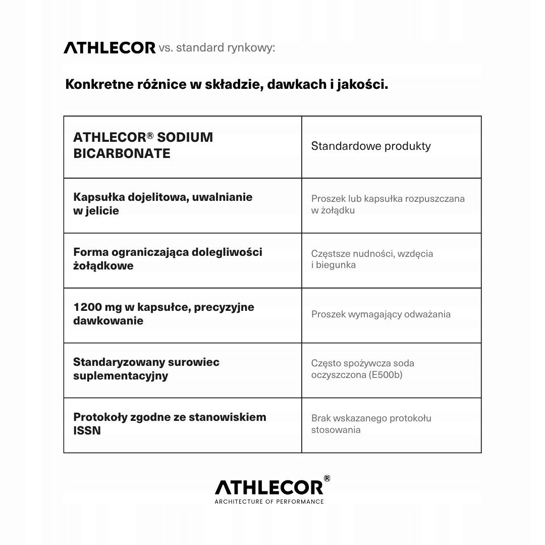 Sodium bicarbonate ATHLECOR 200 gastro-resistant caps. 1200mg for athletes Expiration date at least 1 year from the date of purchase