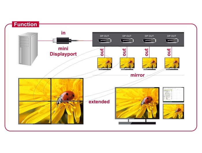 Splitter DisplayPort 1.2 1x mini DisplayPort input to 4x Delock 87693 Manufacturer code 87693