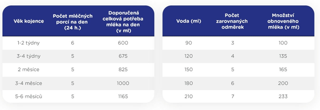 Sunar Premium 1, mléko pro miminka, 6 x 700 g Grammage 700 g