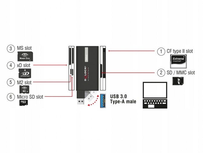SuperSpeed USB CF / SD / Micro SD / MS / M2 / xD card reader Delock 91758 Packaging status original
