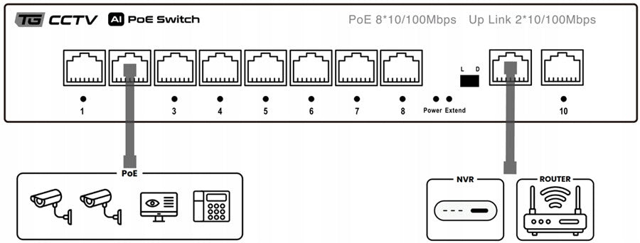 Switch for PoE cameras 8xPoE 2xUplink 96W Extend 250m Manufacturer code TG-SP08F2F-TA