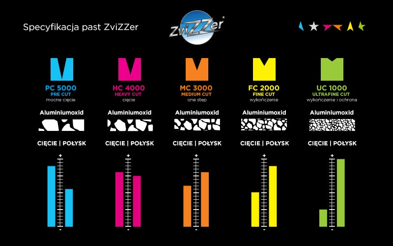 ZviZZer PC 5000 PRE CUT – Polierpaste 